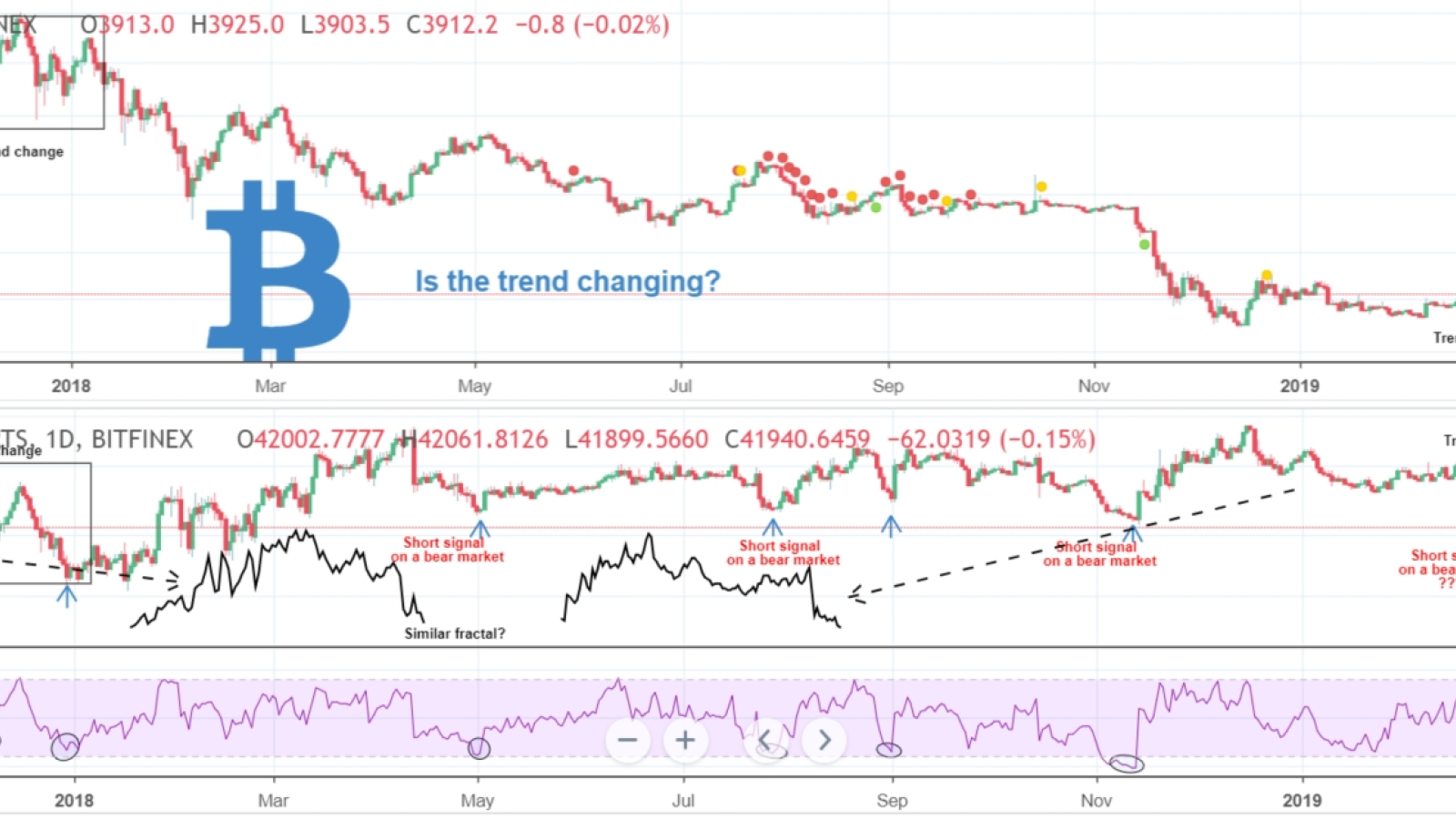 We are on the verge of a long-term BTC trend