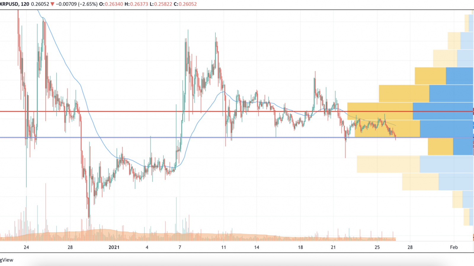 XRP/USD chart by TradingView