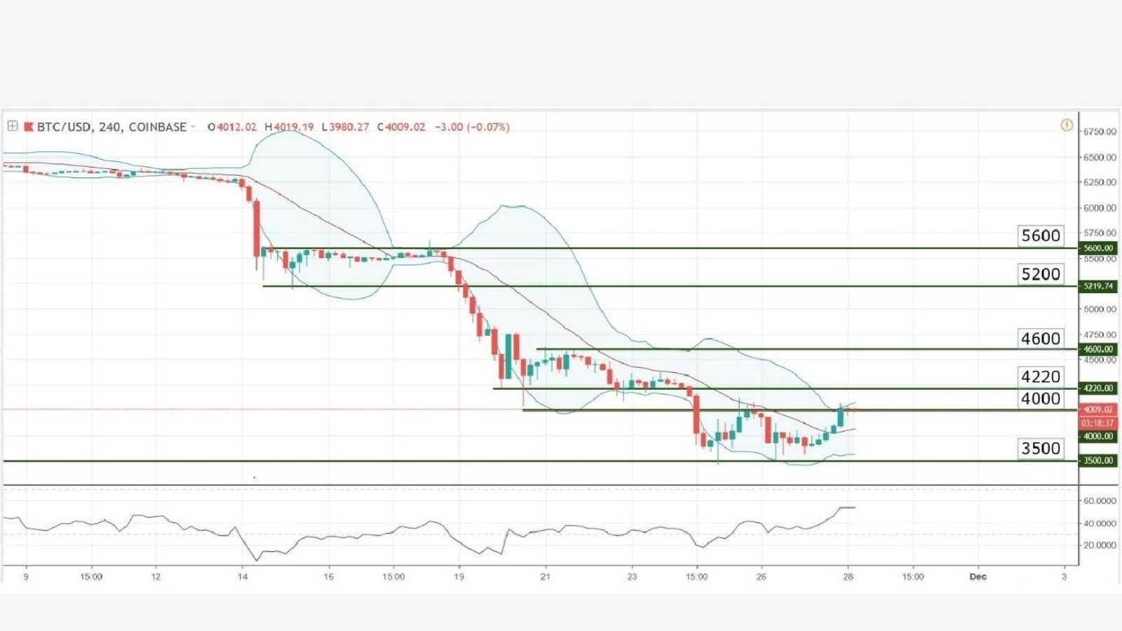 Chart Analysis – BTC/USD