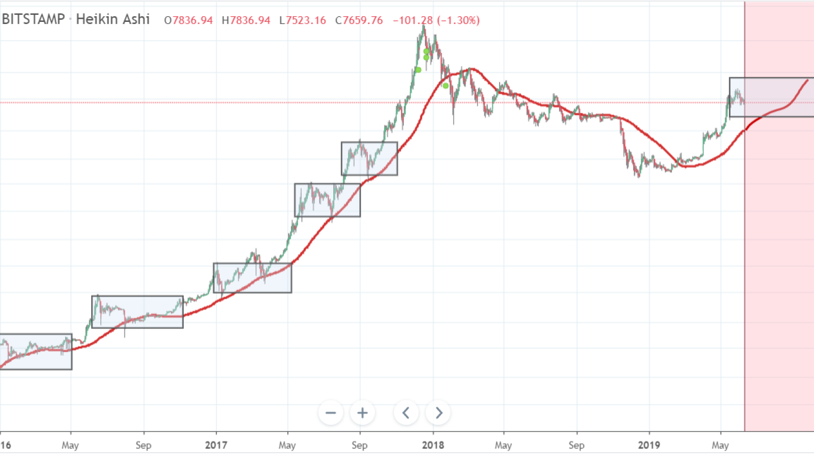 Wait for 100 DMA pattern to be validated