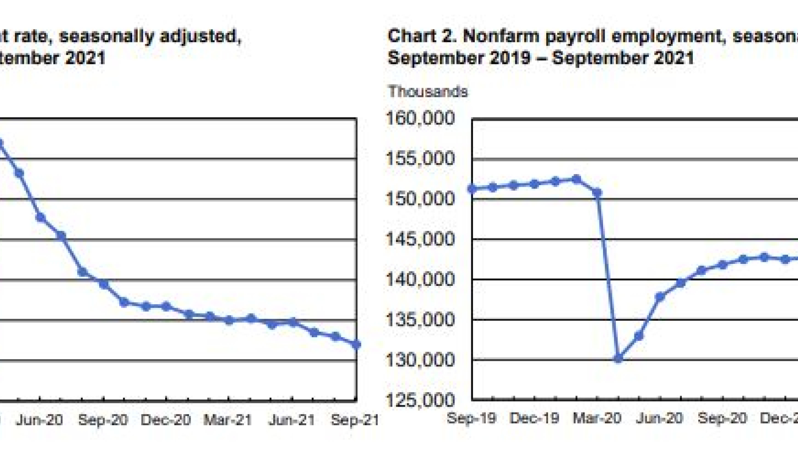 Jobs Report Statistics 