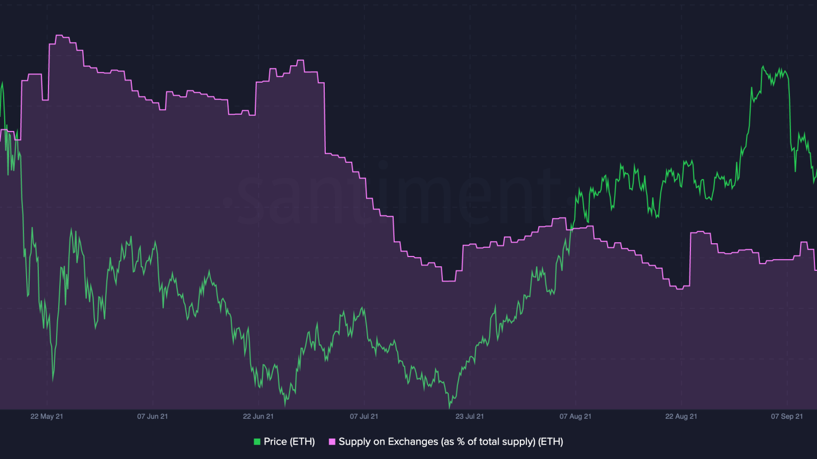 Santiment Exchanges