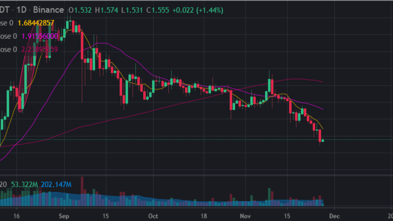 Cardano (ADA) price loses 50%, here's why