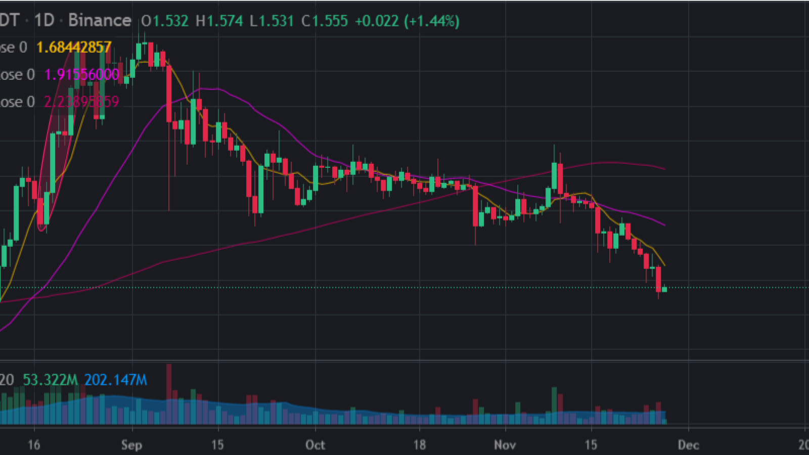 ราคา Cardano (ADA) ลดลง 50% นี่คือเหตุผล