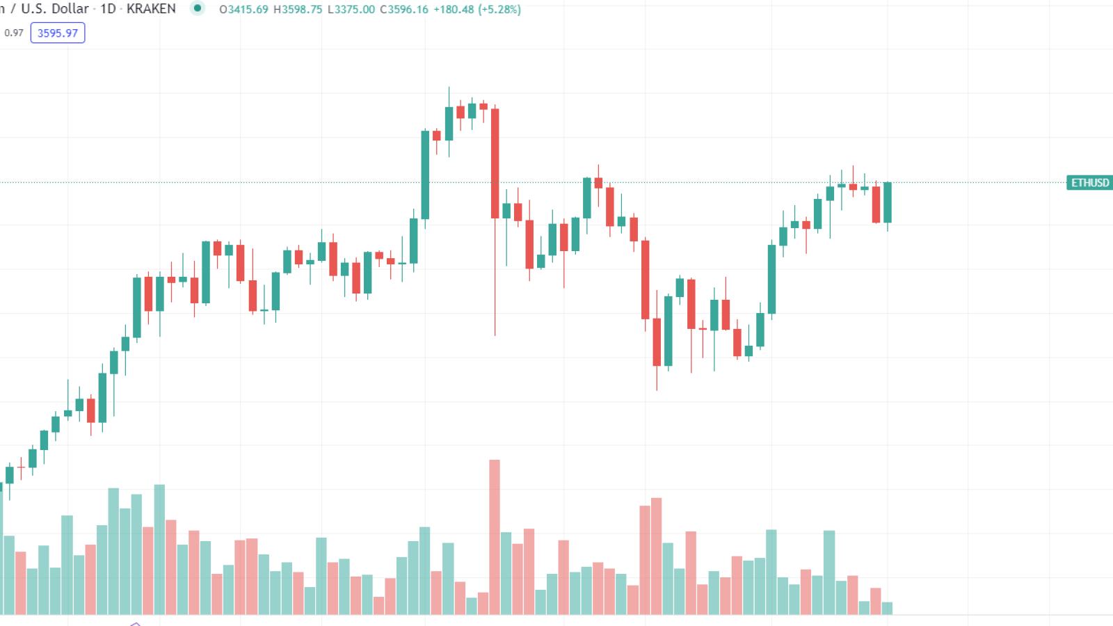 Ethereum Daily Chart