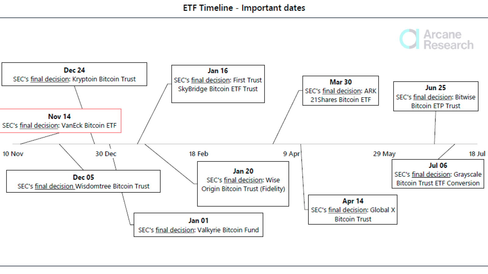 Arcane Research Timeline