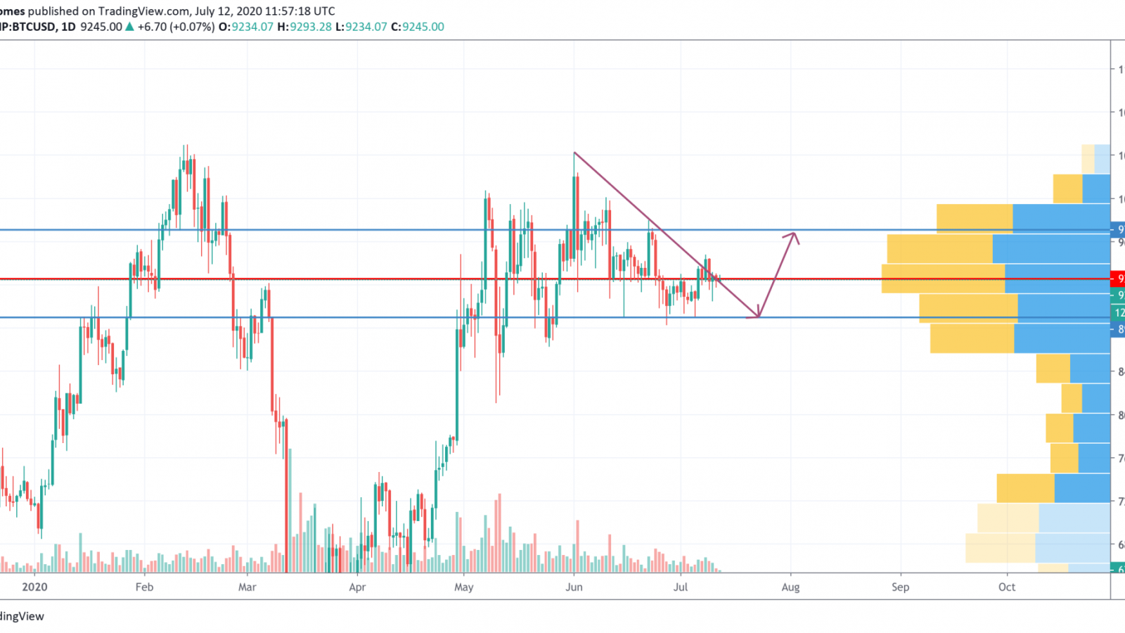 BTC/USD chart by TradingView