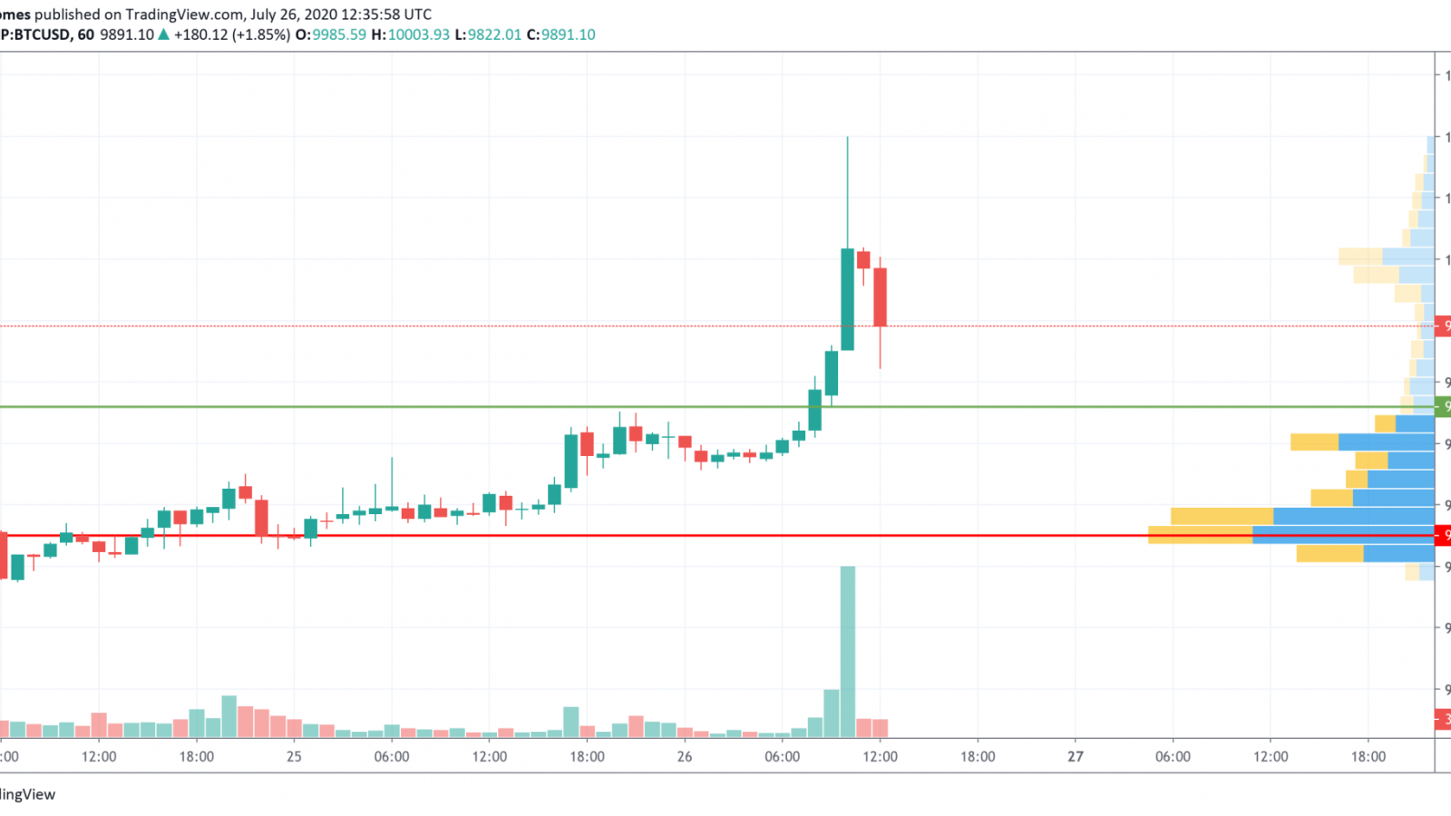 BTC/USD chart by TradingView