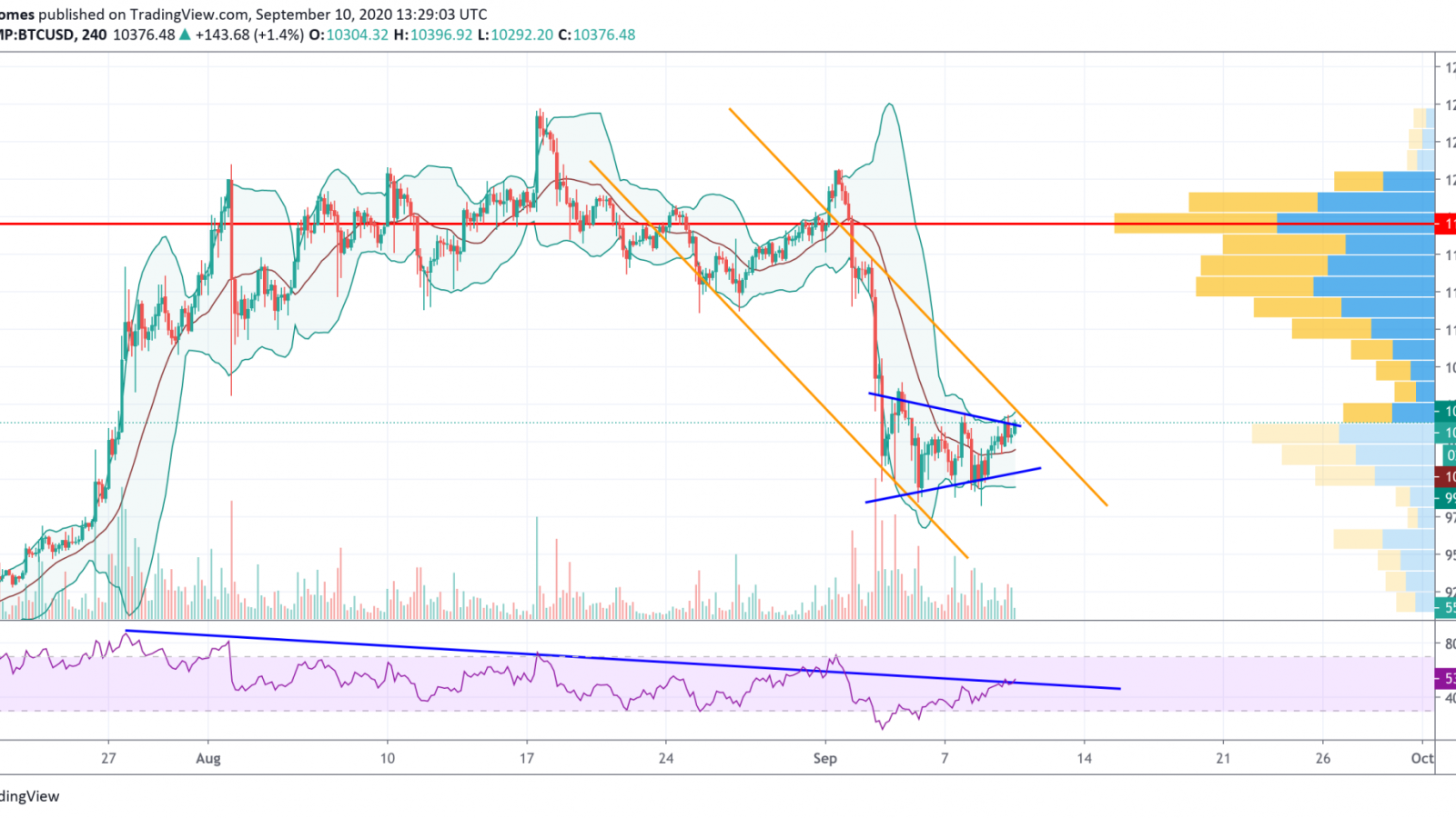 BTC/USD chart by TradingView