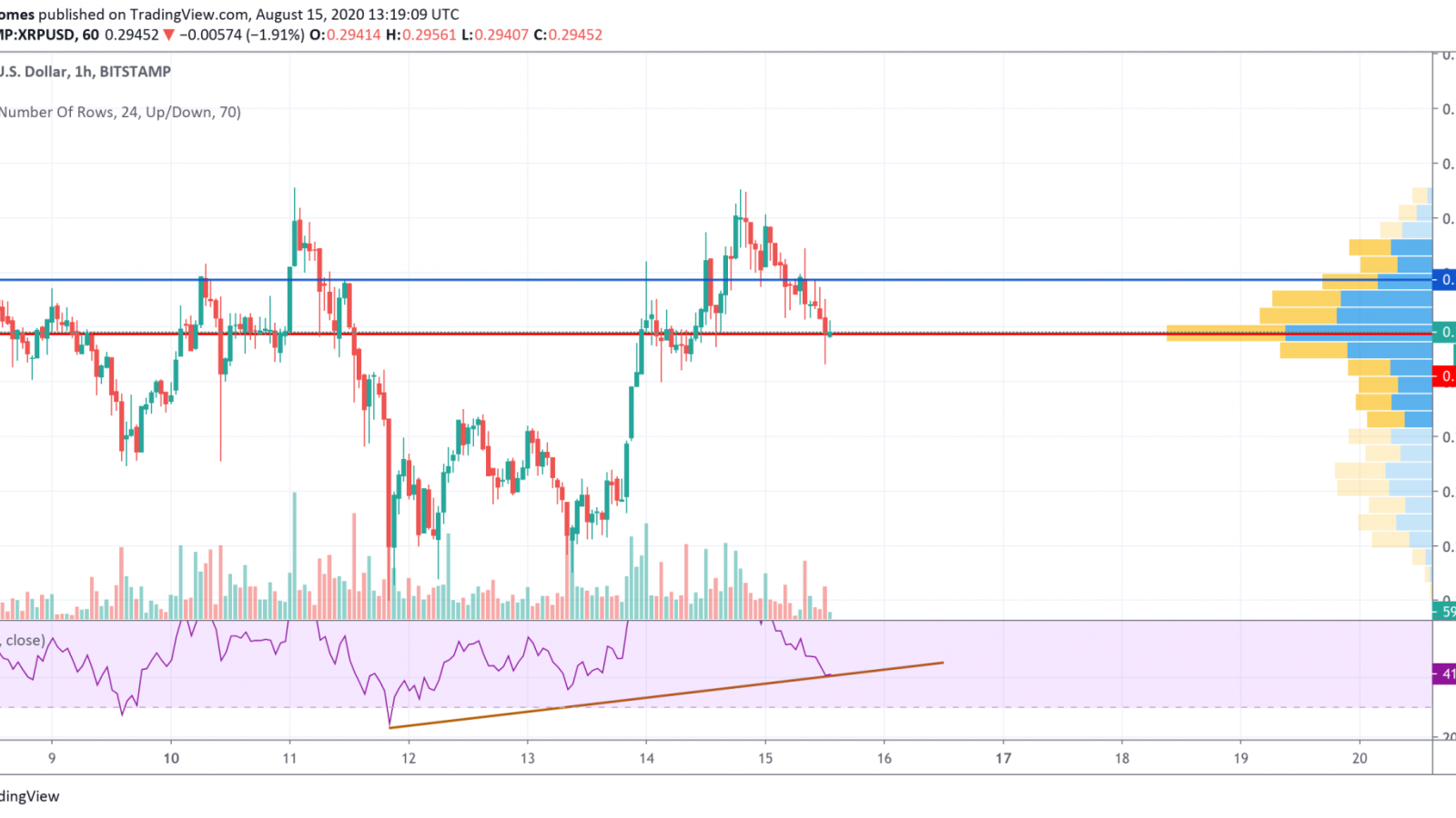 XRP/USD chart by TradingView