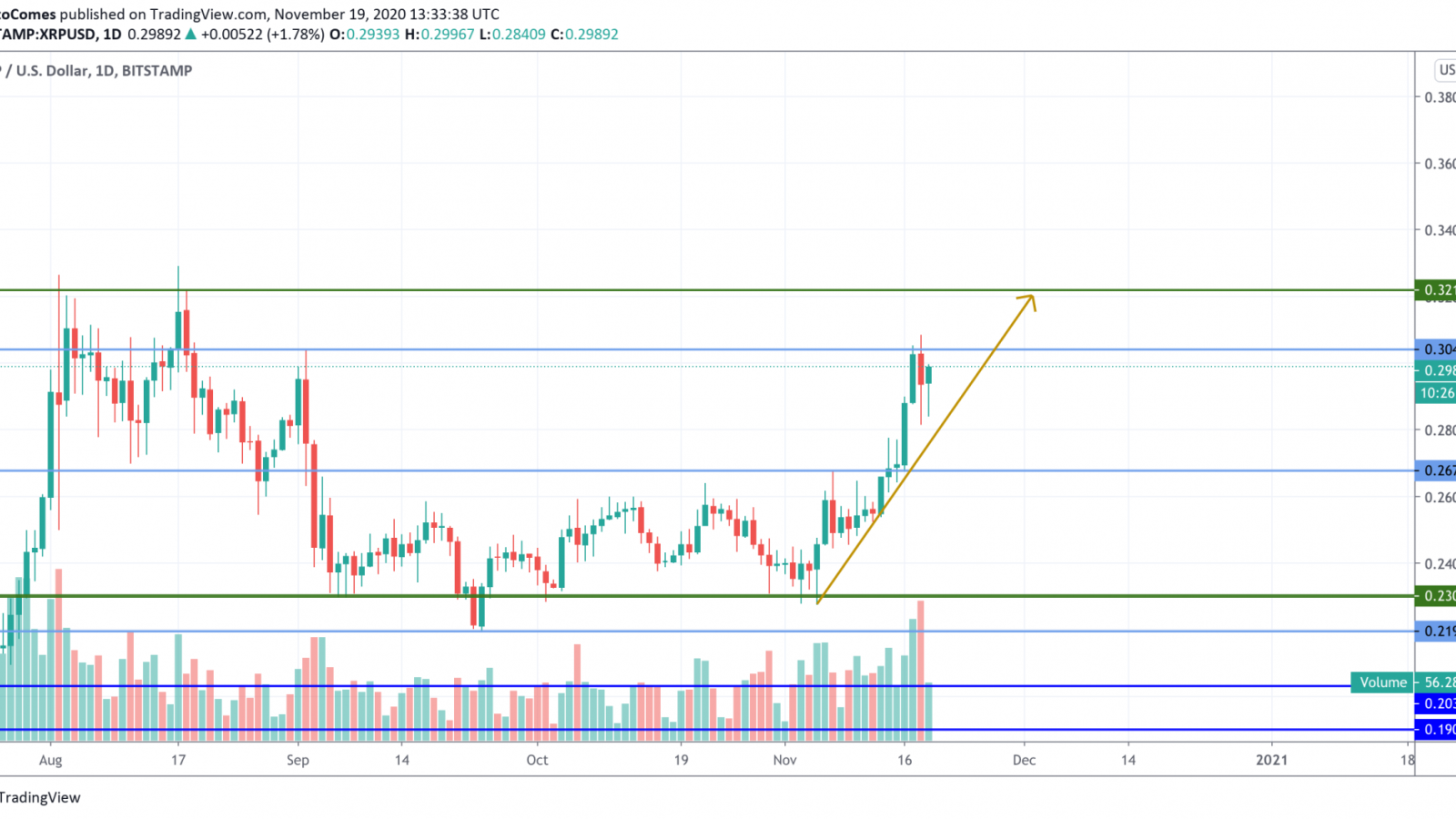 XRP/USD chart by TradingView