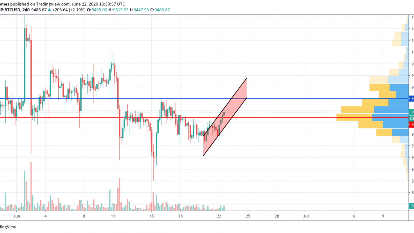 BTC/USD chart by TradingView