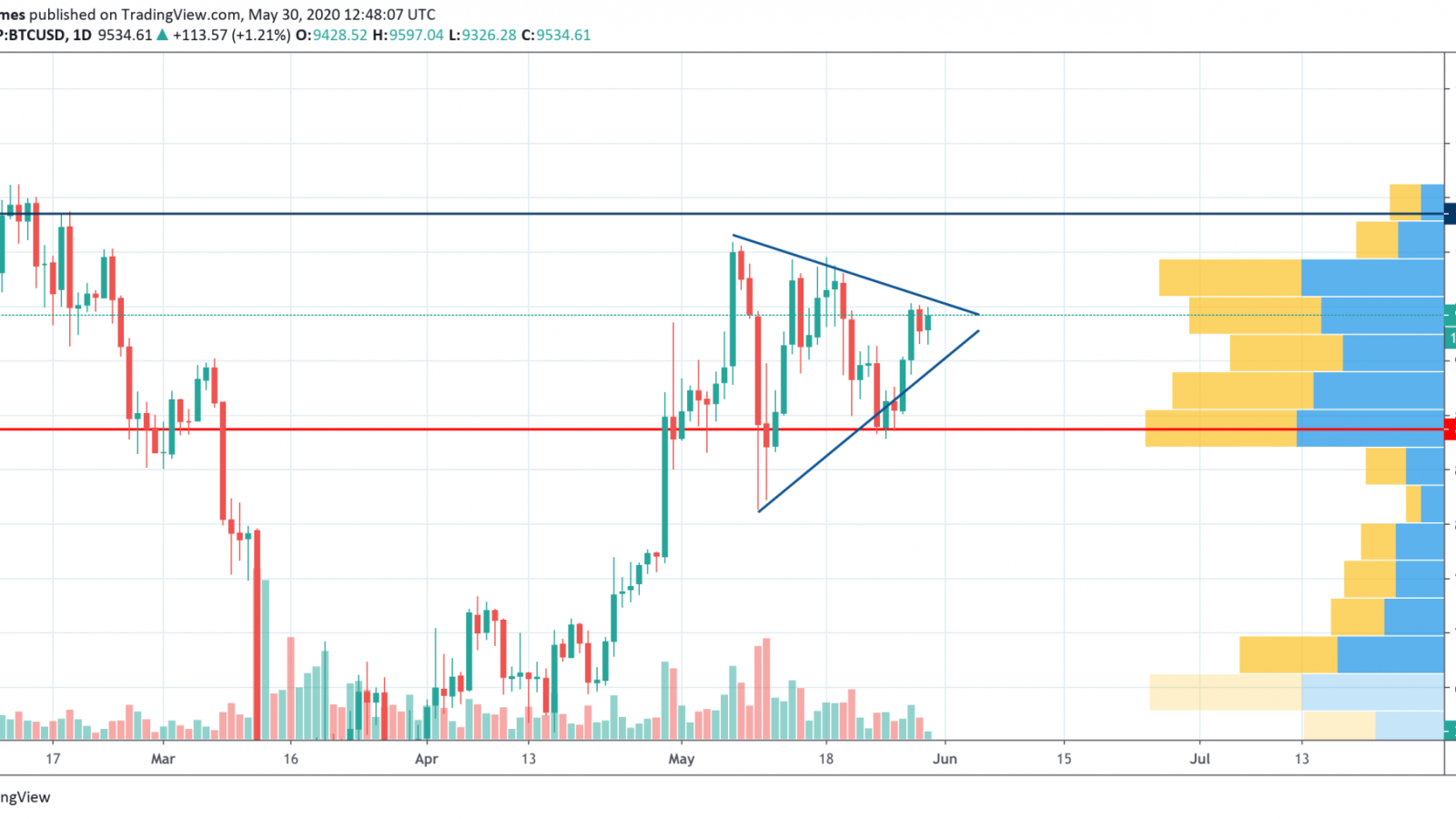 BTC/USD chart by TradingView