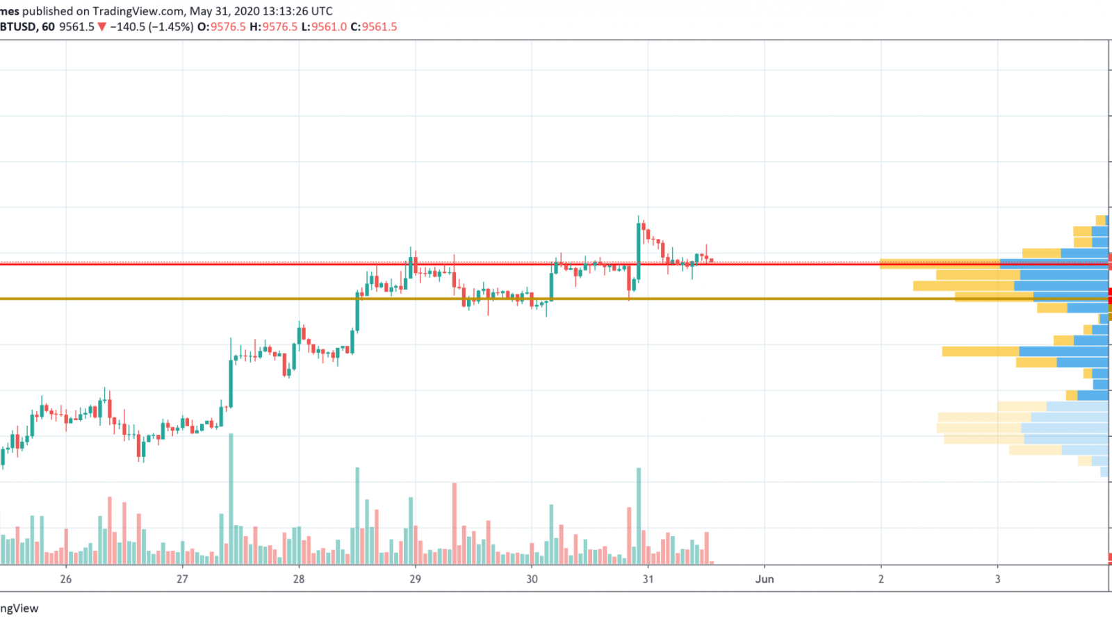 BTC/USD chart by TradingView