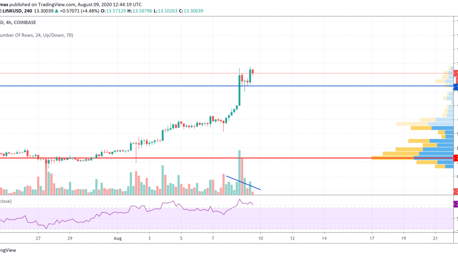 LINK/USD chart by TradingView