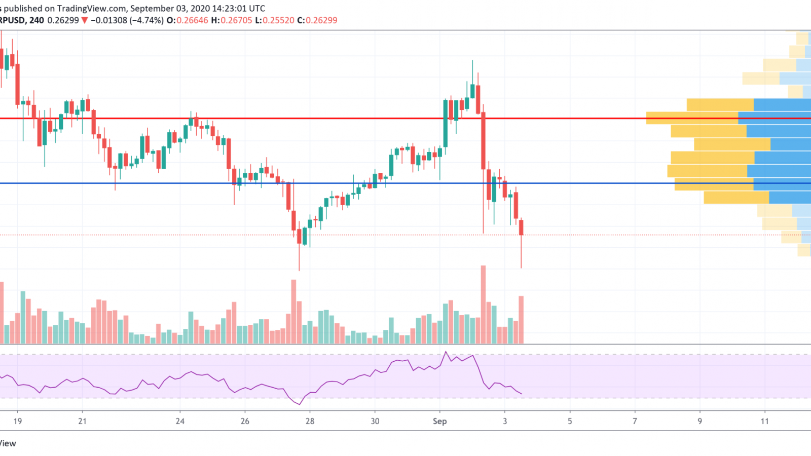 XRP/USD chart by TradingView