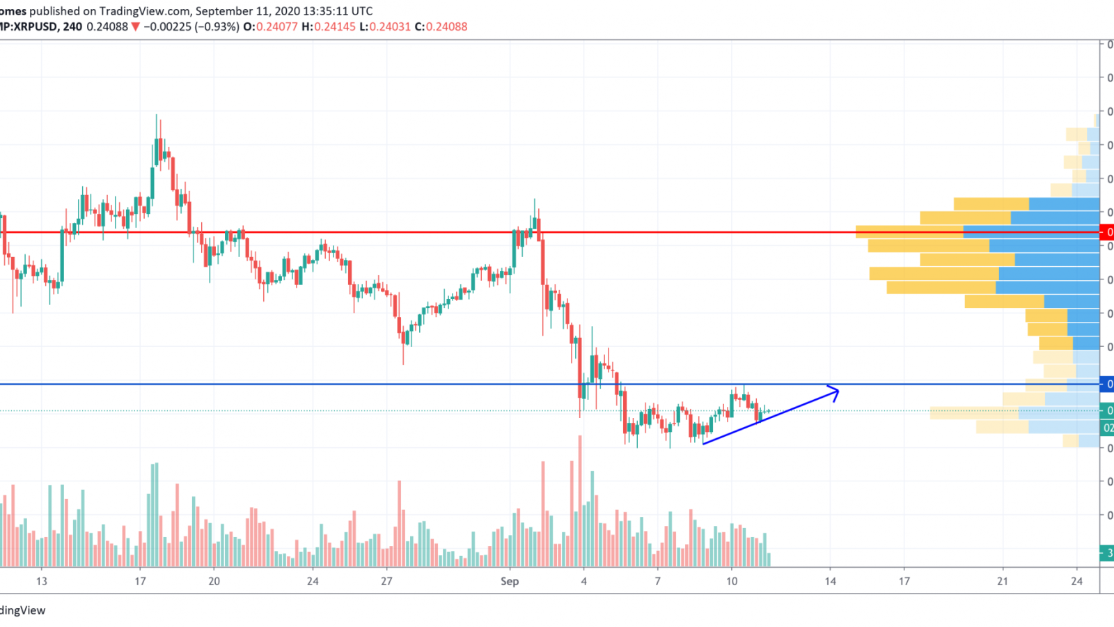 XRP/USD chart by TradingView