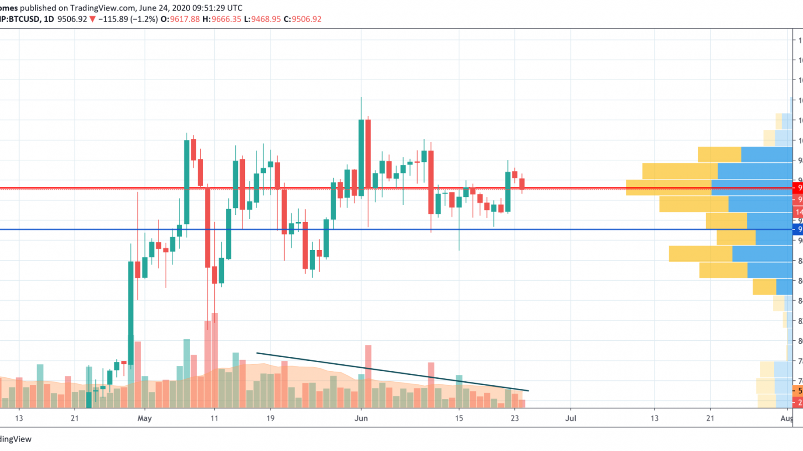 BTC/USD chart by TradingView