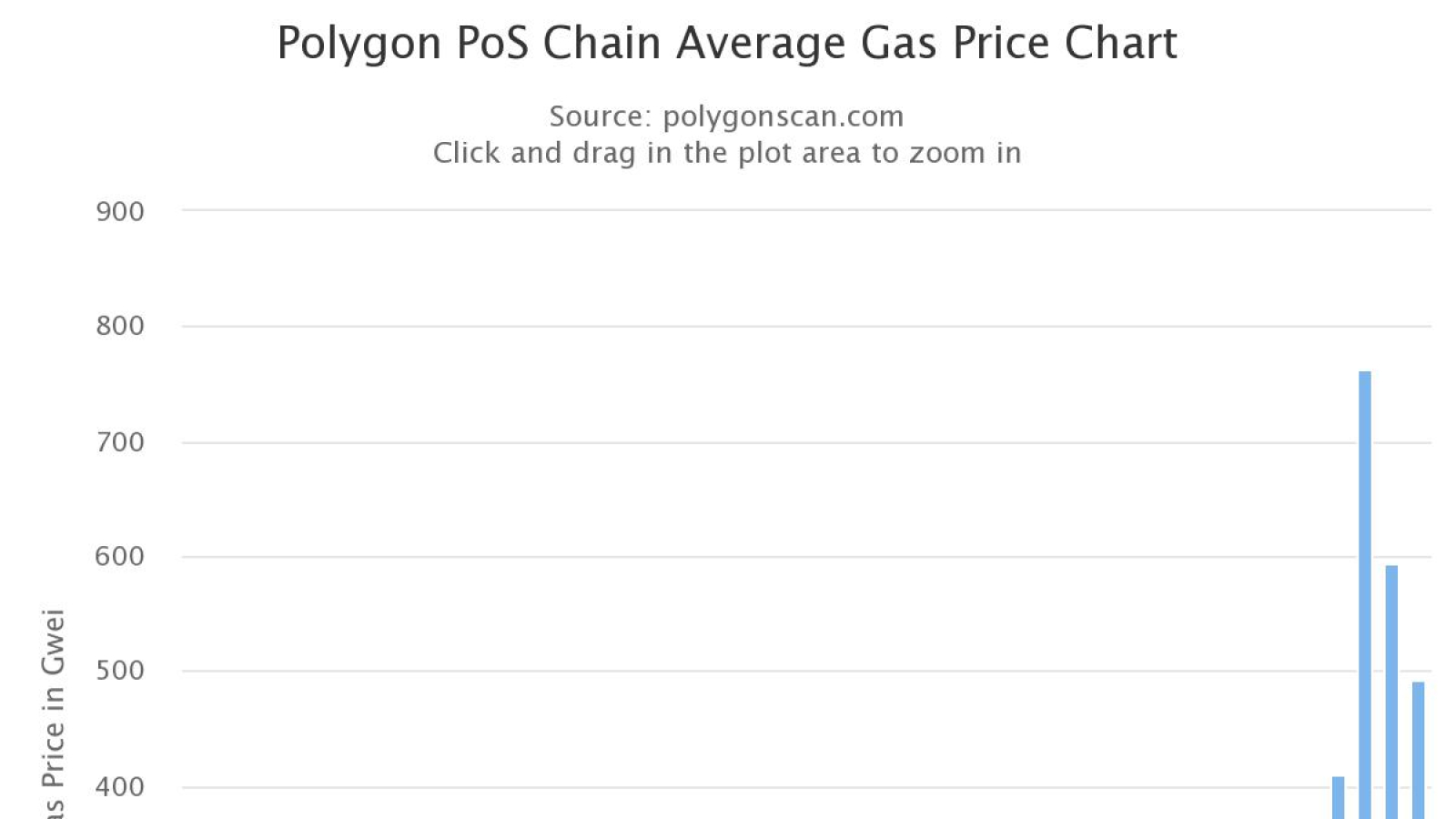 Sunflower Farmers are eating Polygon resources