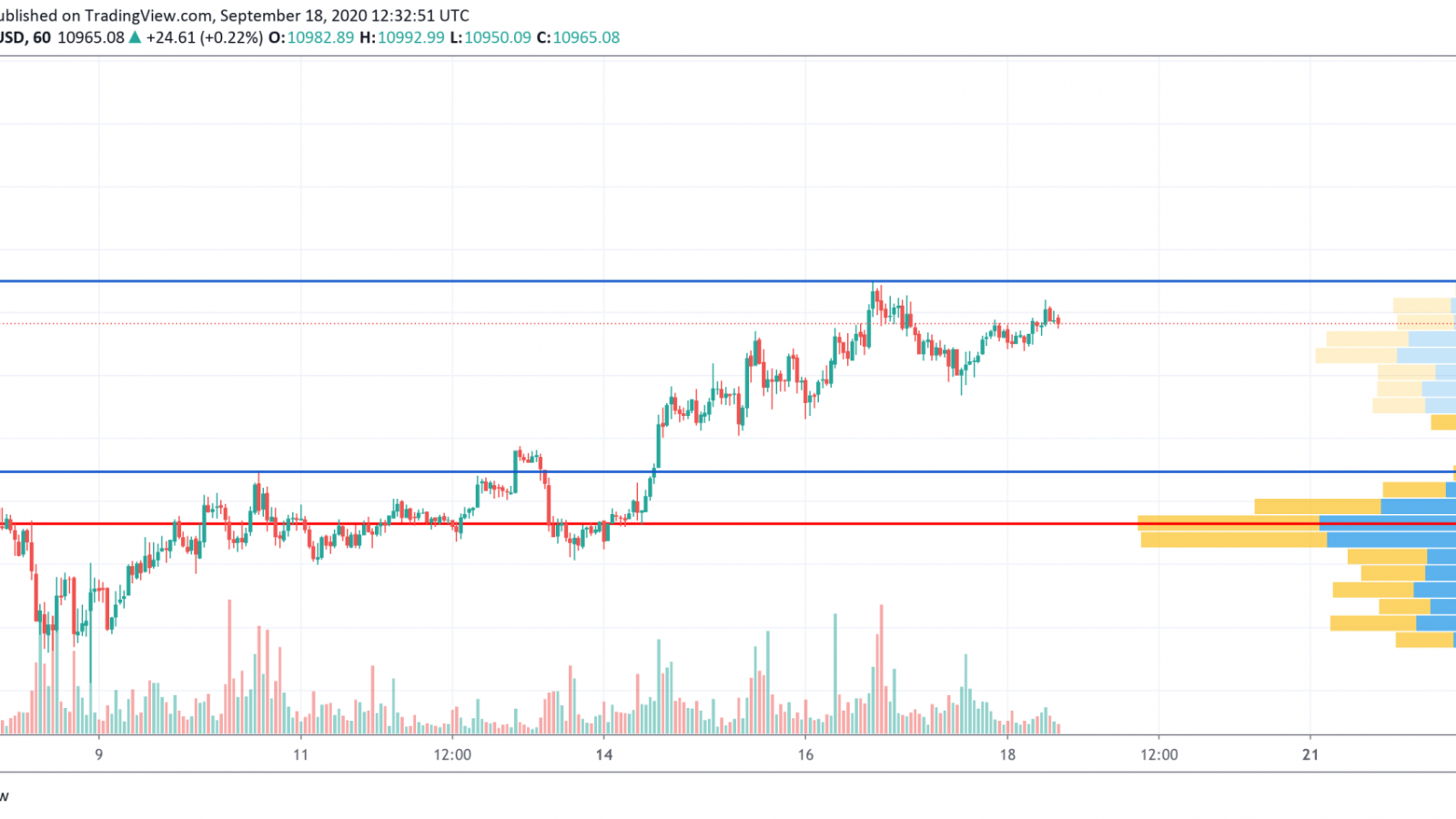 BTC/USD chart by TradingView