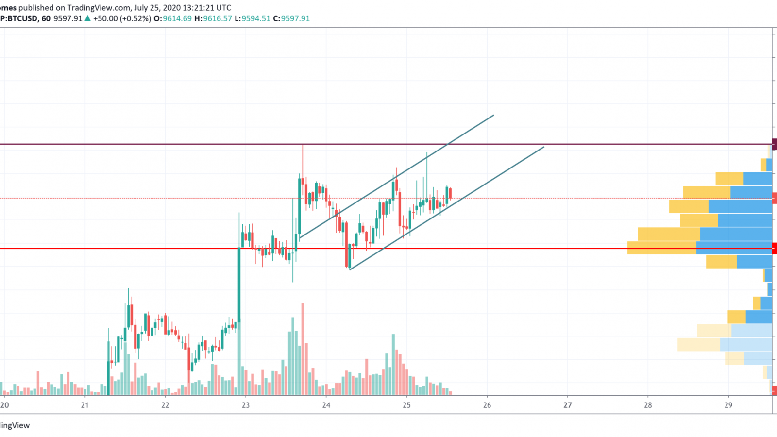 BTC/USD chart by TradingView