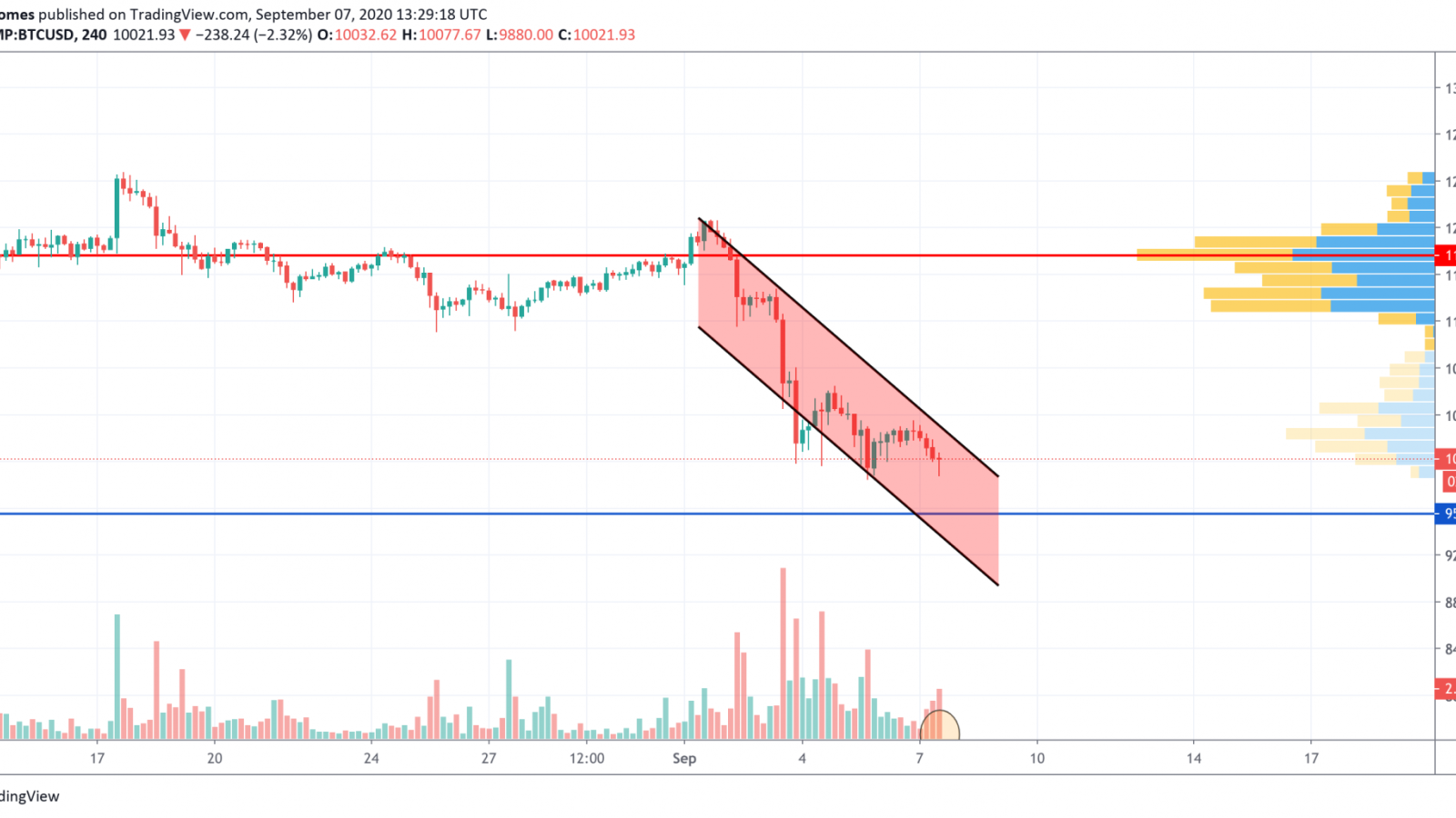 BTC/USD chart by TradingView