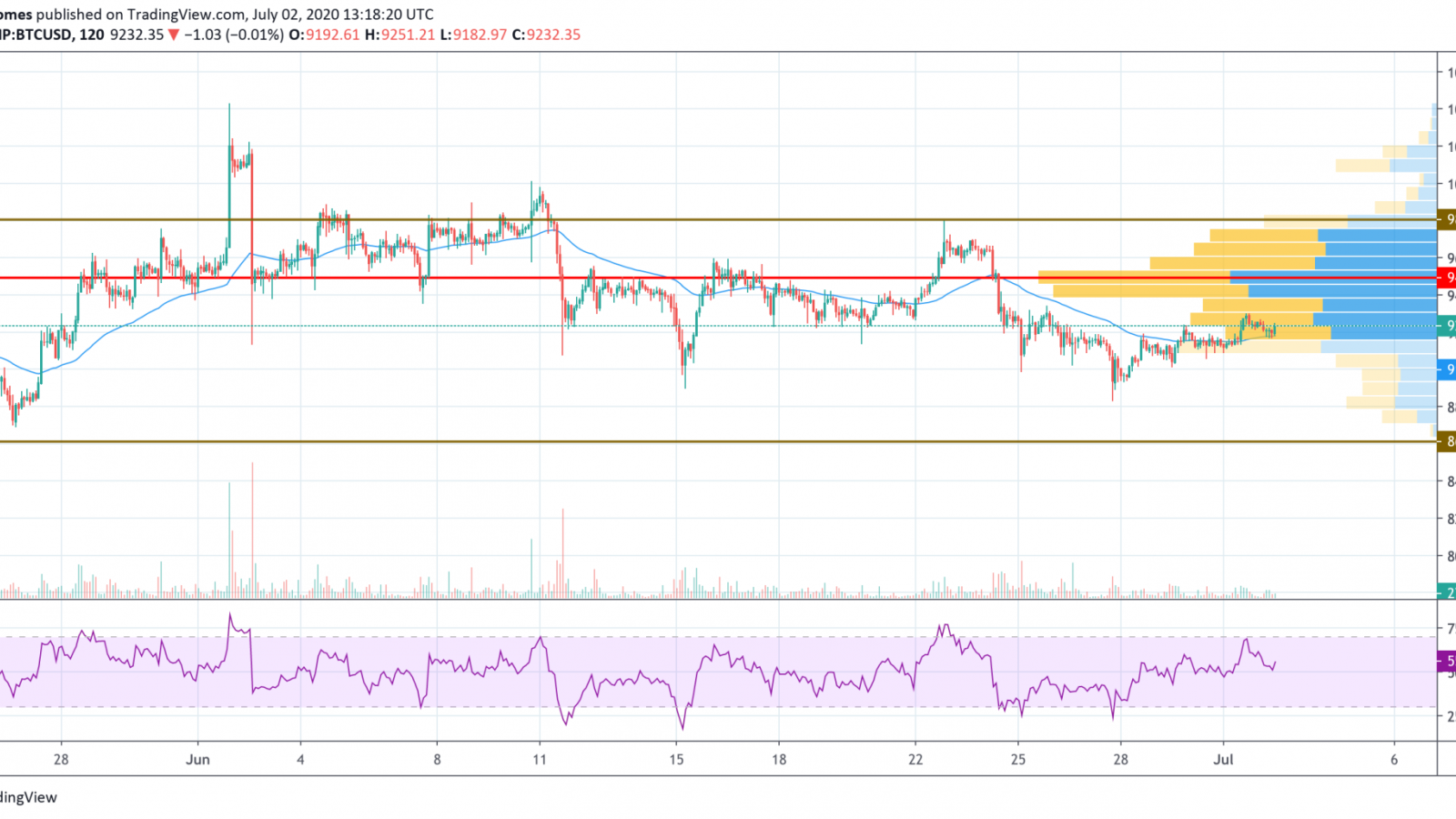 BTC/USD chart by TradingView