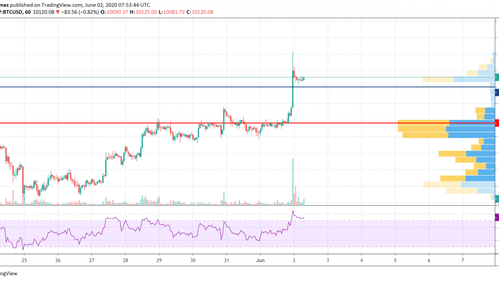 BTC/USD chart by TradingView