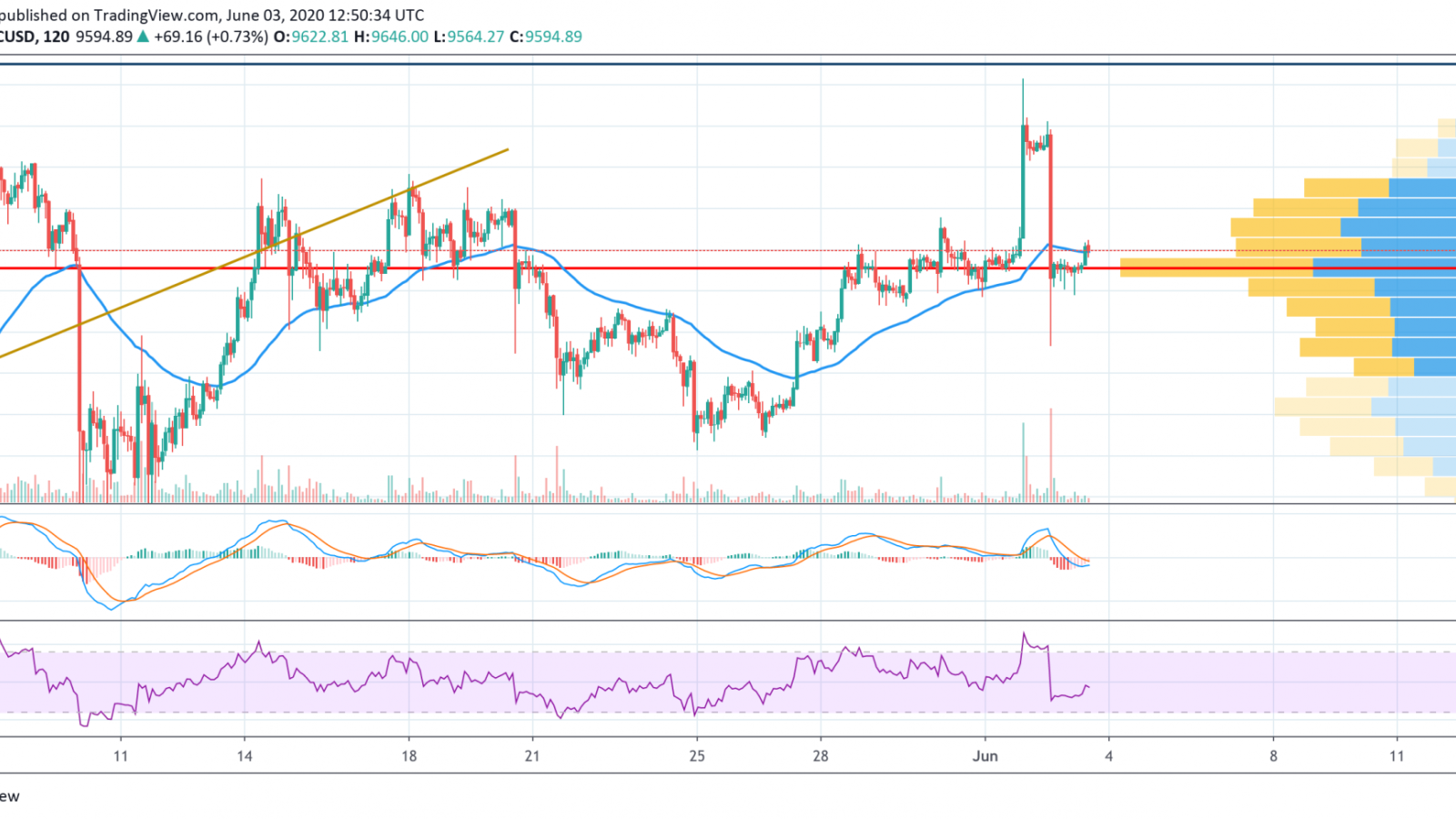 BTC/USD chart by TradingView