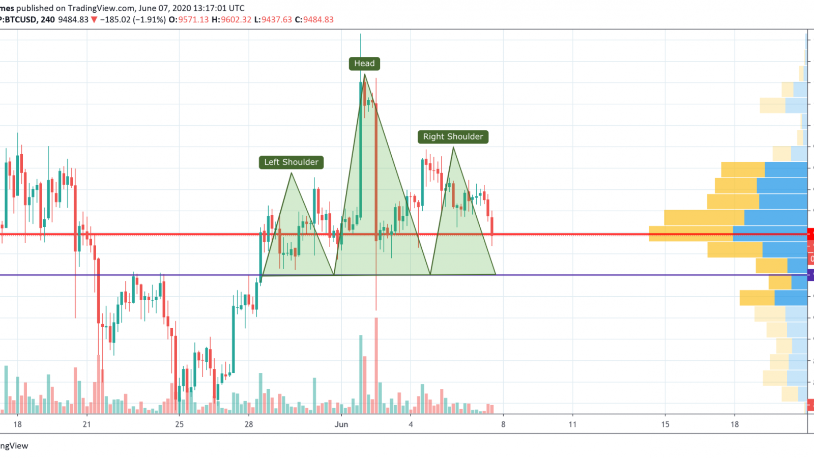 BTC/USD chart by TradingView