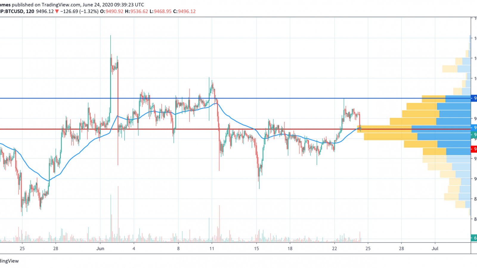 BTC/USD chart by TradingView