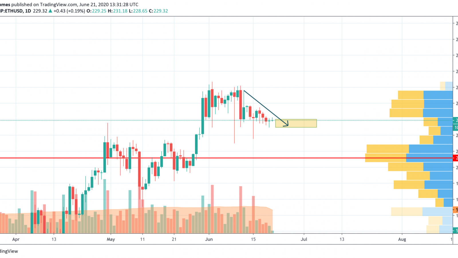 ETH/USD chart by TradingView