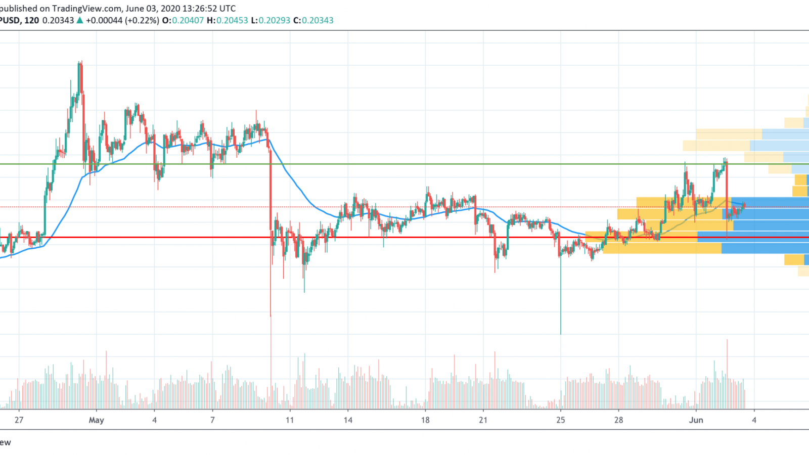 XRP/USD chart by TradingView