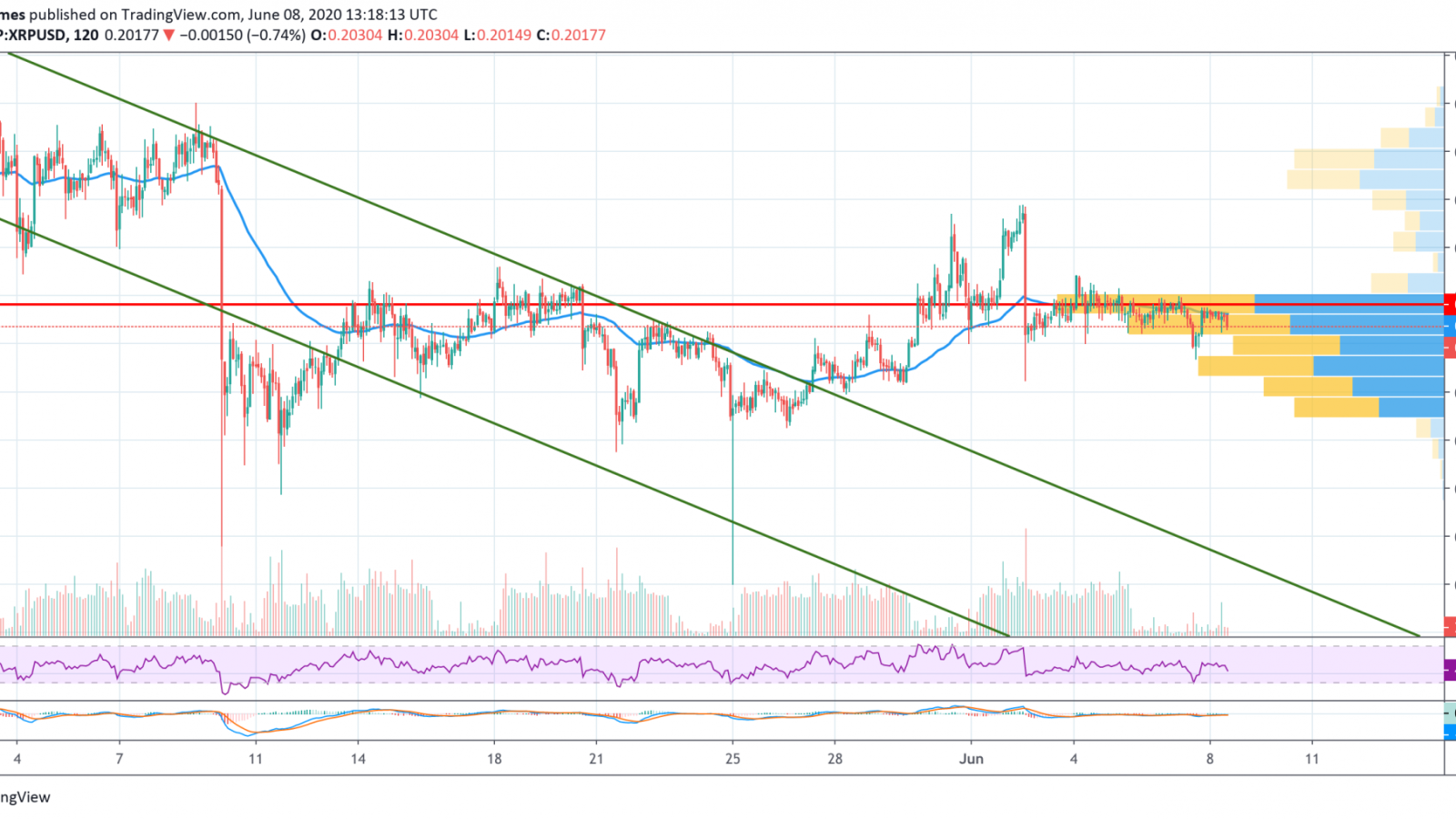 XRP/USD chart by TradingView