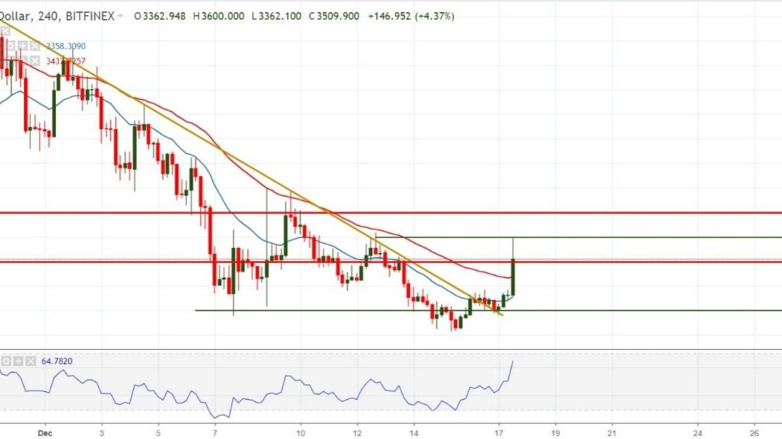 BTC/USD chart