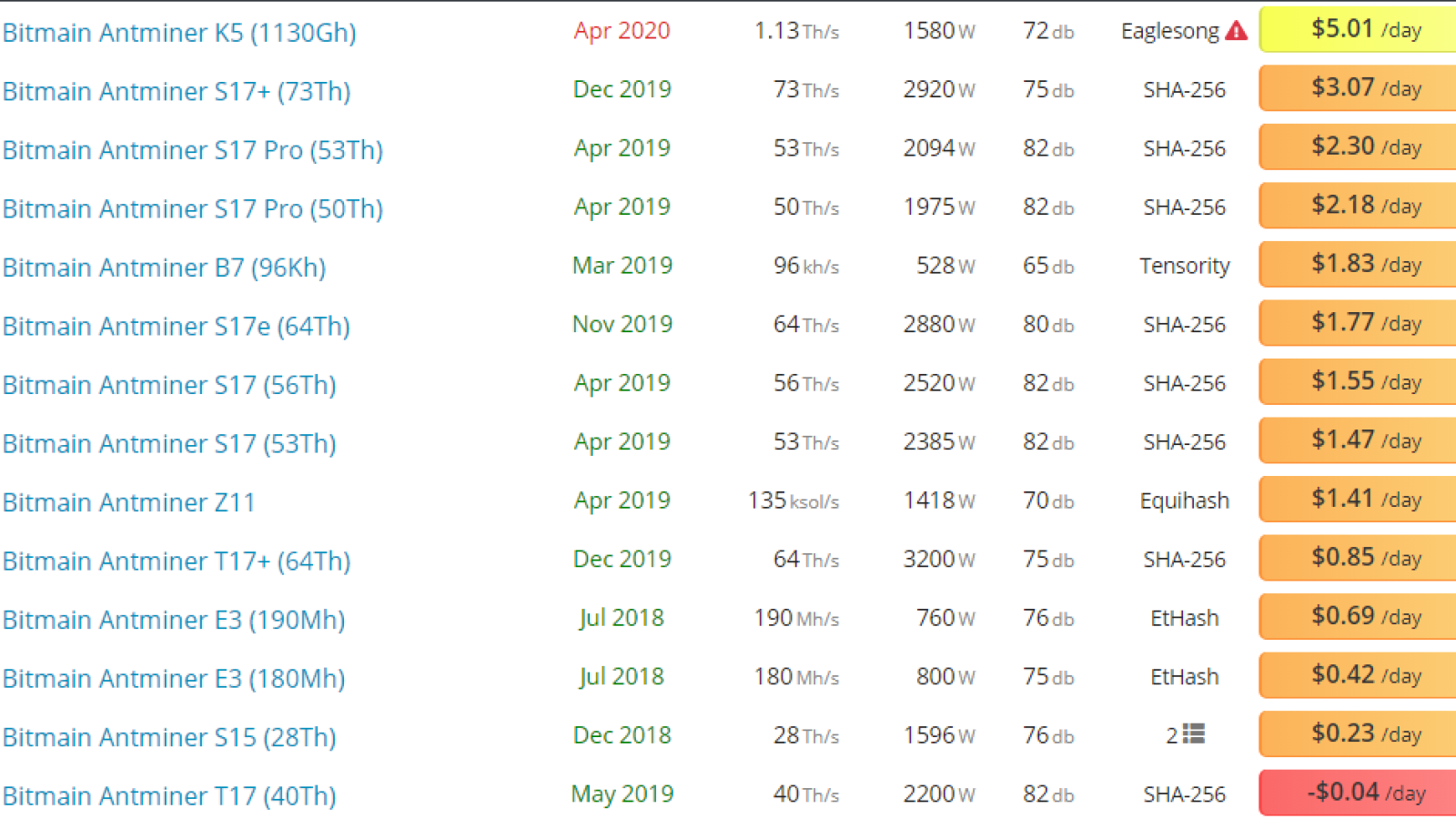 Bitmain Antminer S19 keeps mining profitable