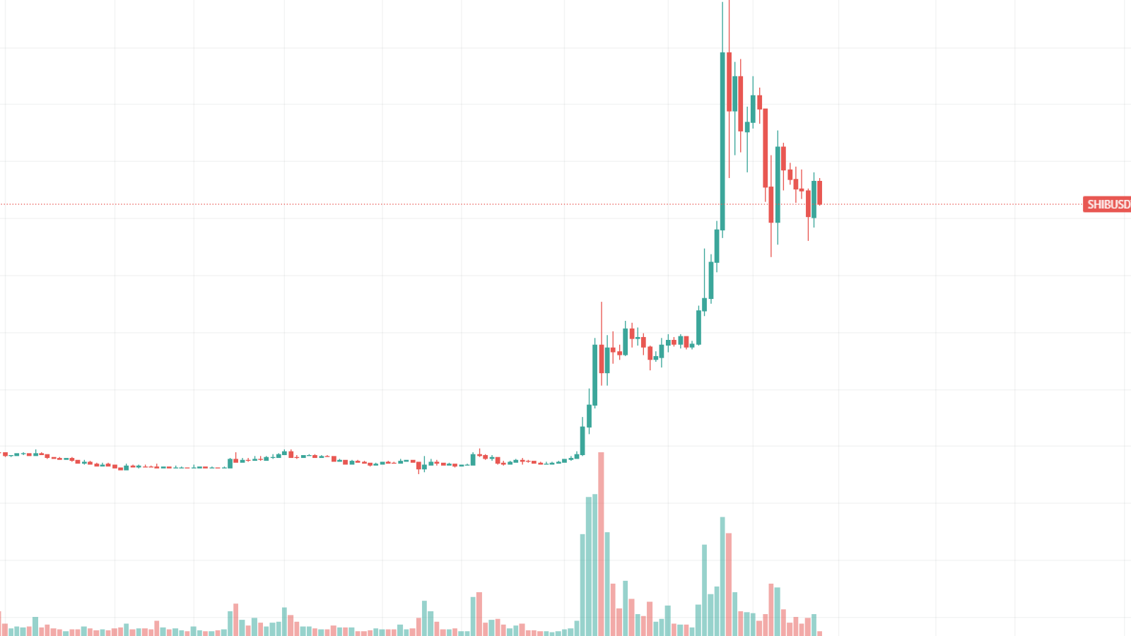 Shib Daily Chart