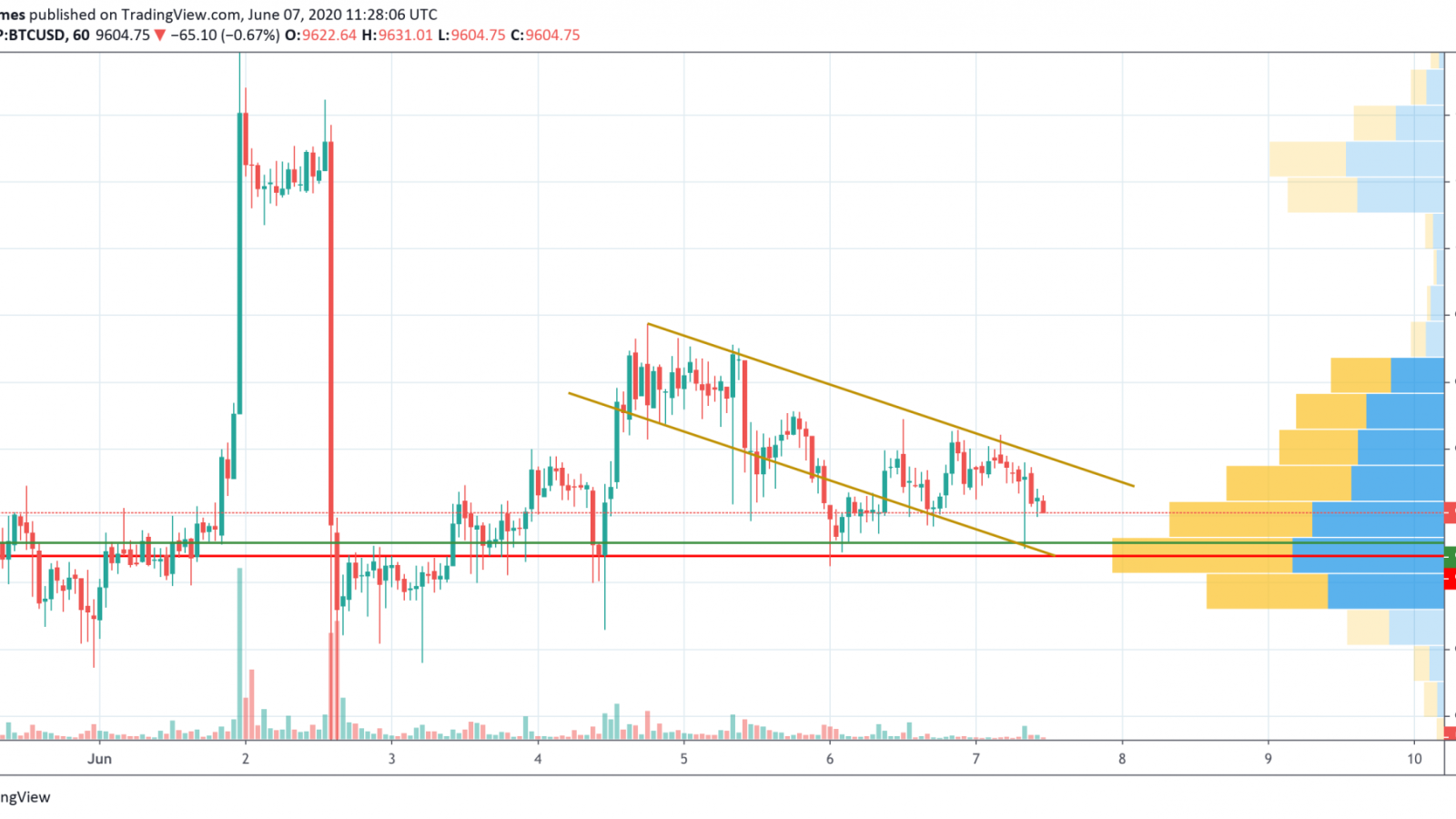 BTC/USD chart by TradingView