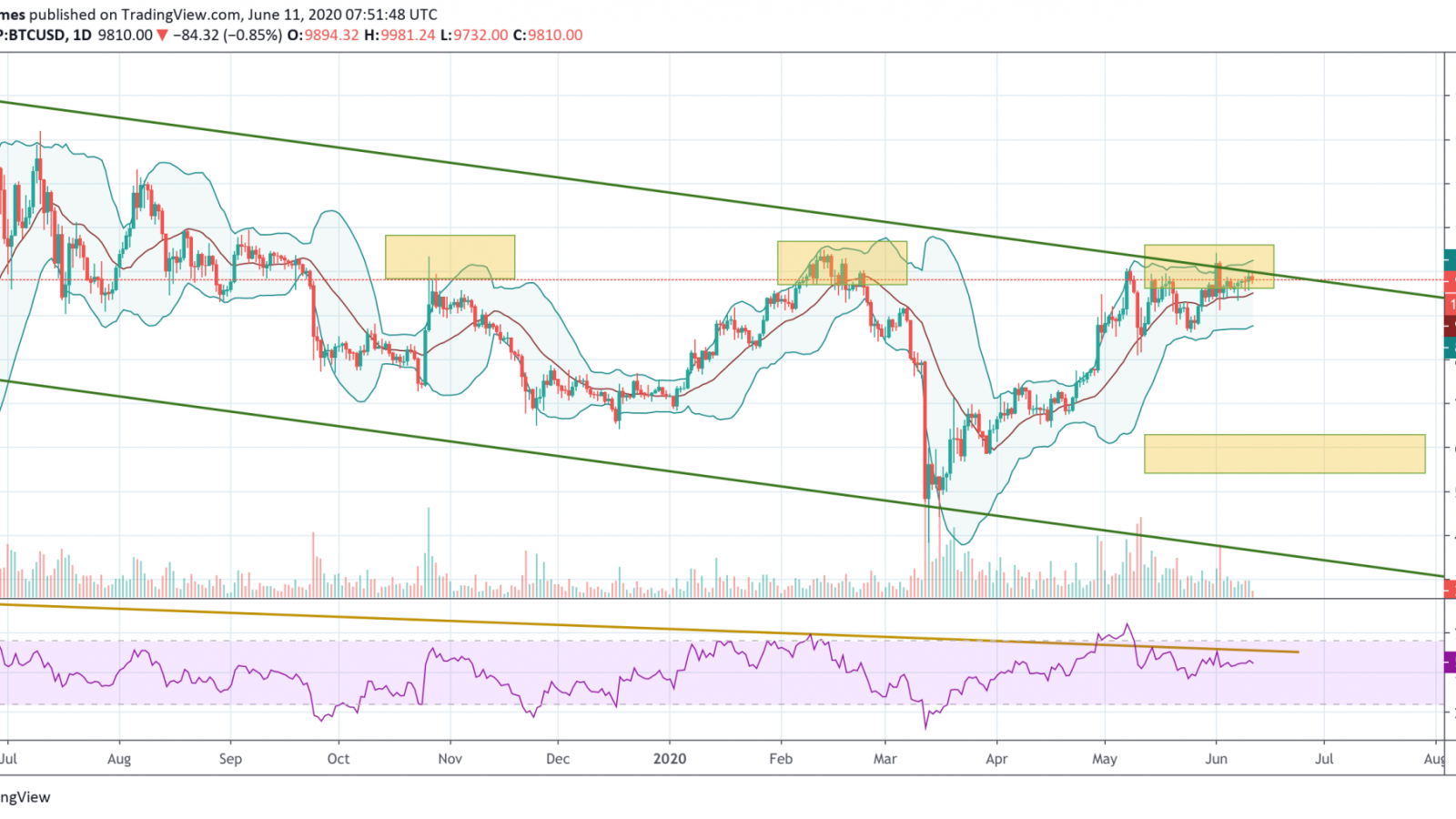 BTC/USD chart by TradingView