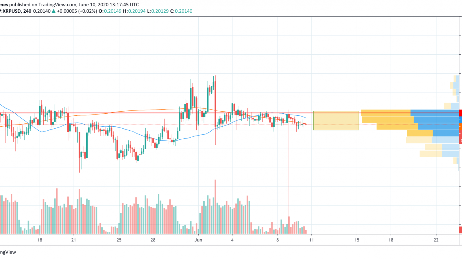 XRP/USD chart by TradingView