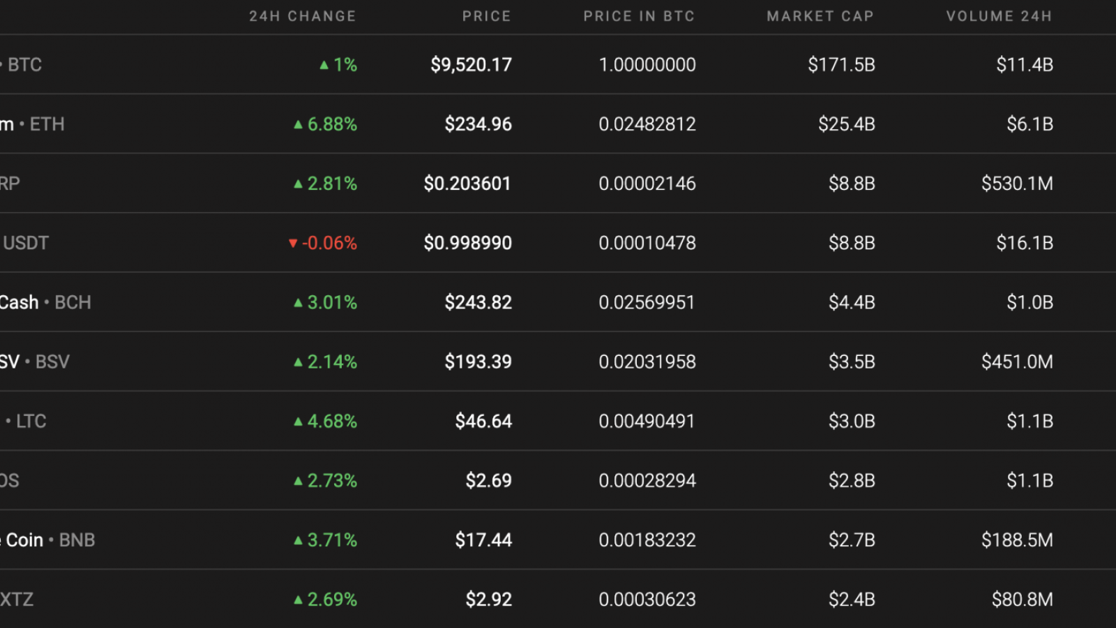 Top 10 coins by Coinstats