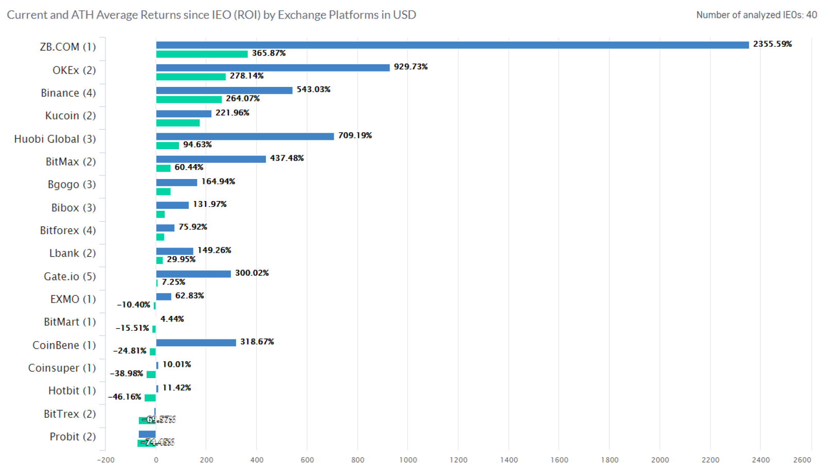 Current AVG ROI, ATH ROI