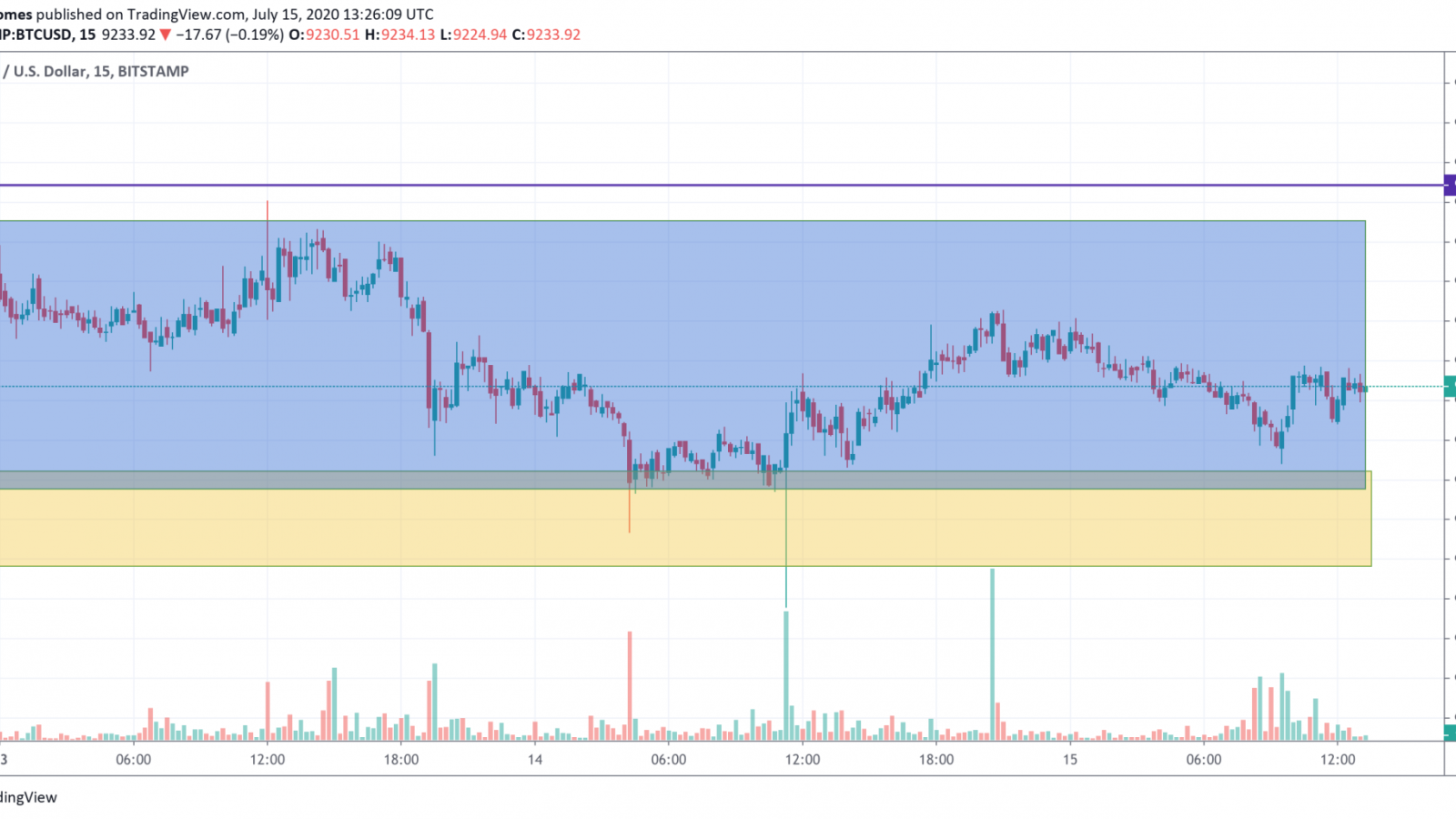 BTC/USD chart by TradingView