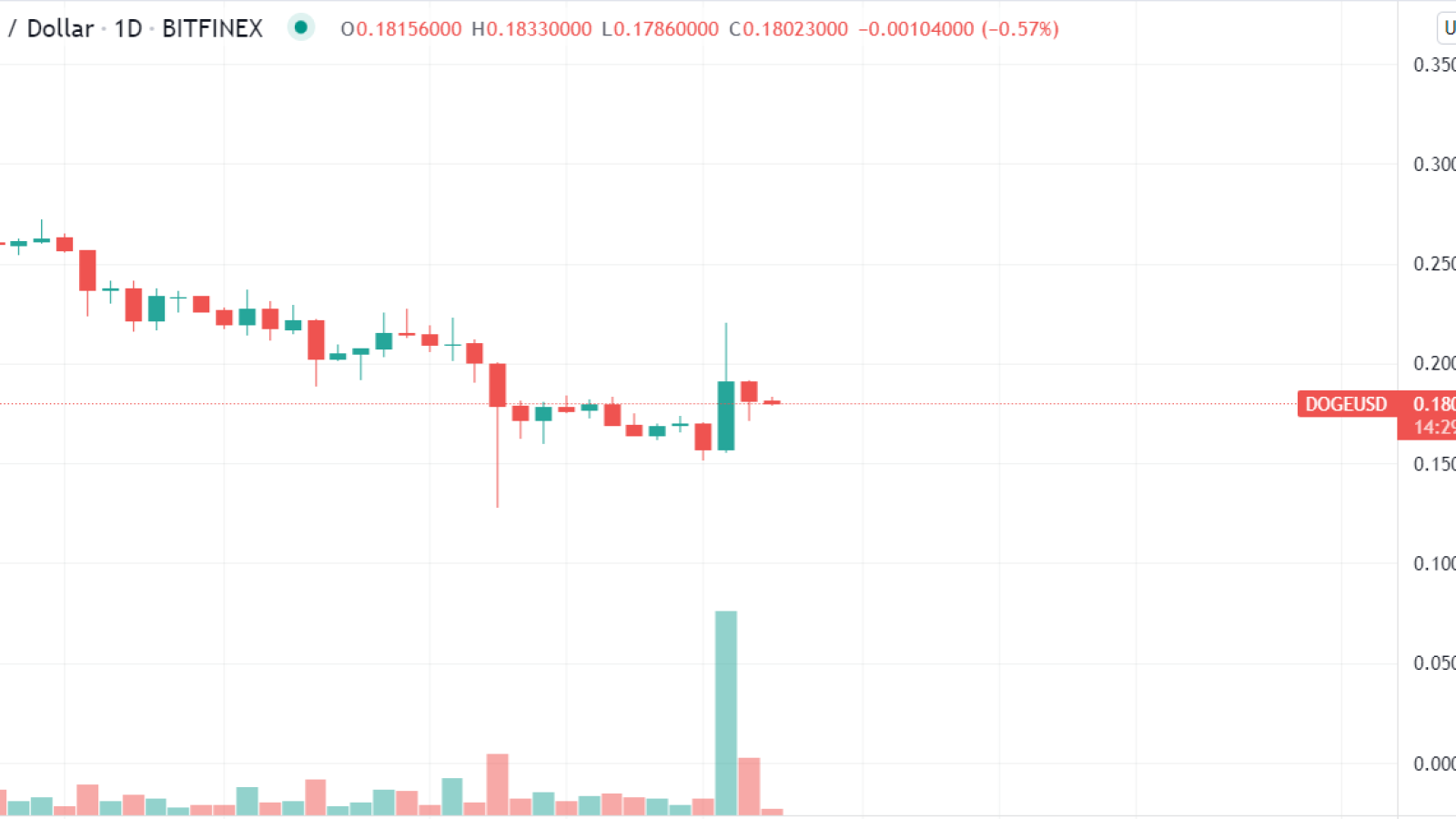 Dogecoin Daily Chart