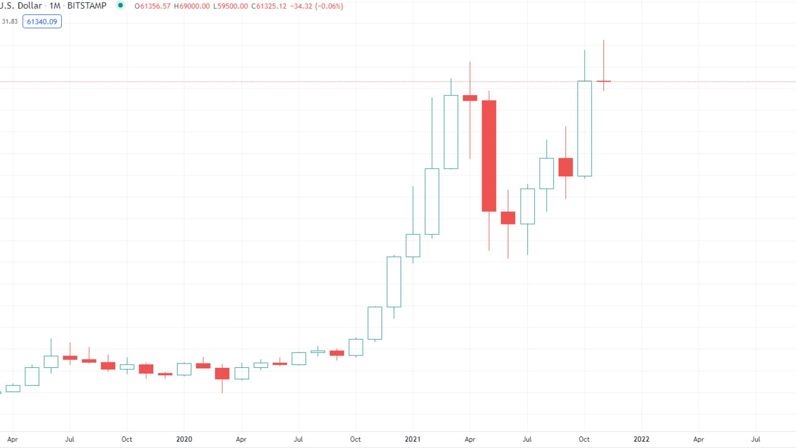 BTC