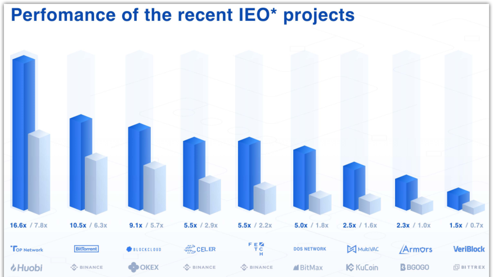 The possible amount of investment in IEO projects is reduced due to rising popularity