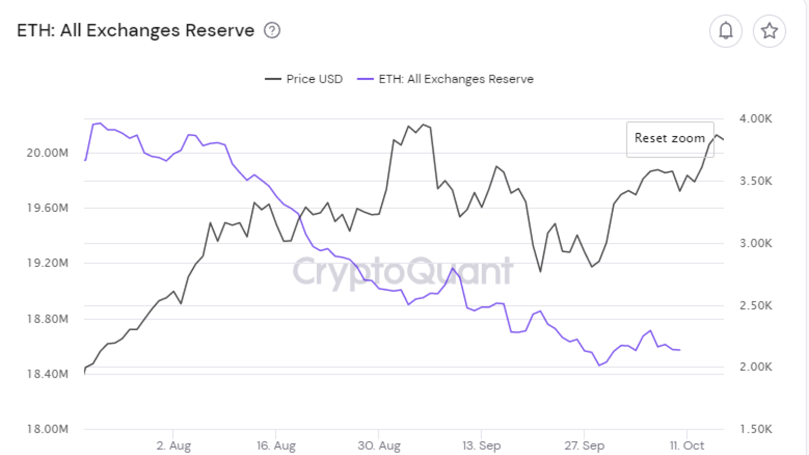 ethereum borsa rezervleri Ethereum borsa rezervleri boşalıyor, işte piyasa için anlamı!