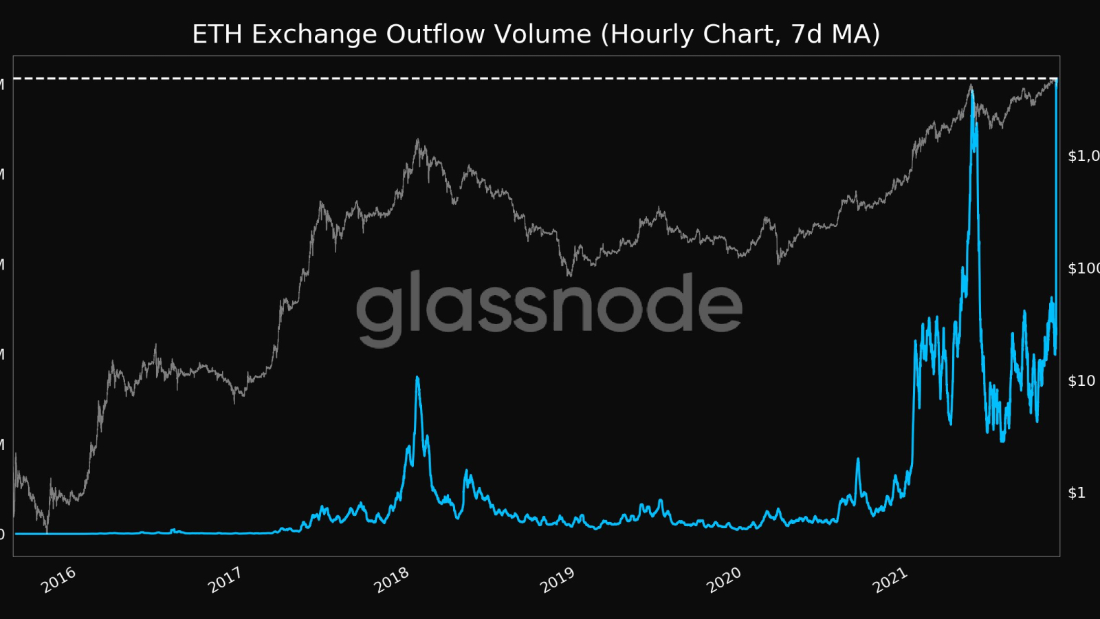 ETH exchange outflow volume