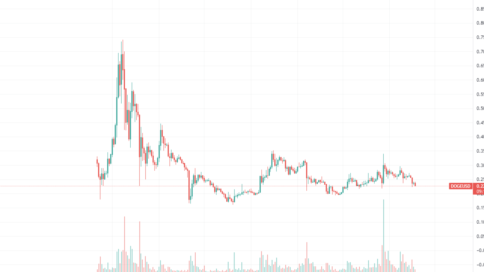 Dogecoin Daily Chart