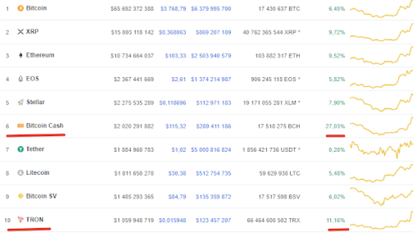 Market Is Pumping, Waves Showing 39-Percent Gains